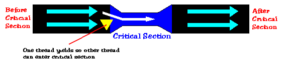 Critical Section Illustration